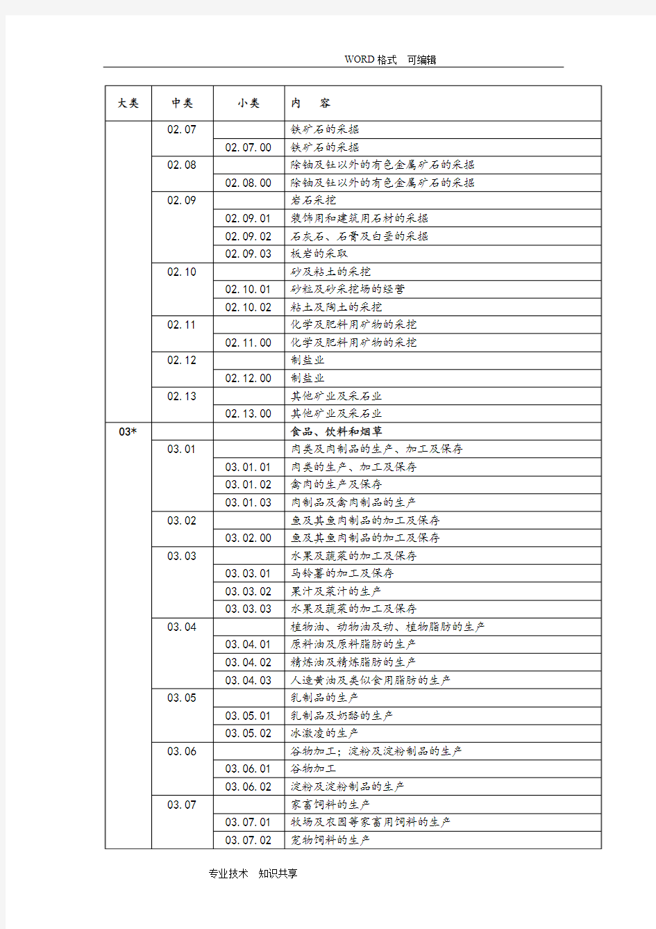 QMS认证业务范围分类表