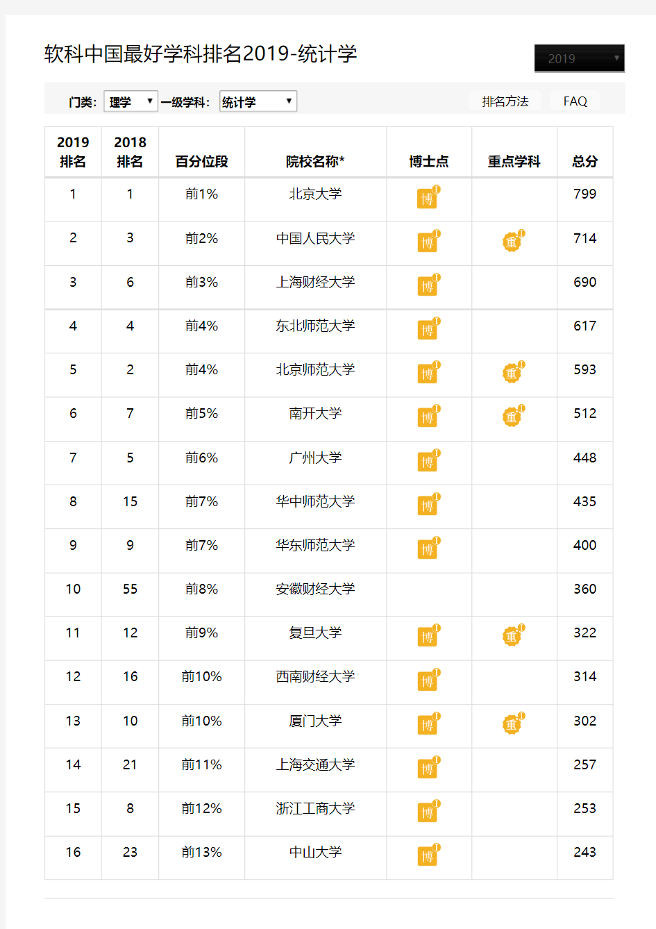 软科中国最好学科排名2019 - 统计学