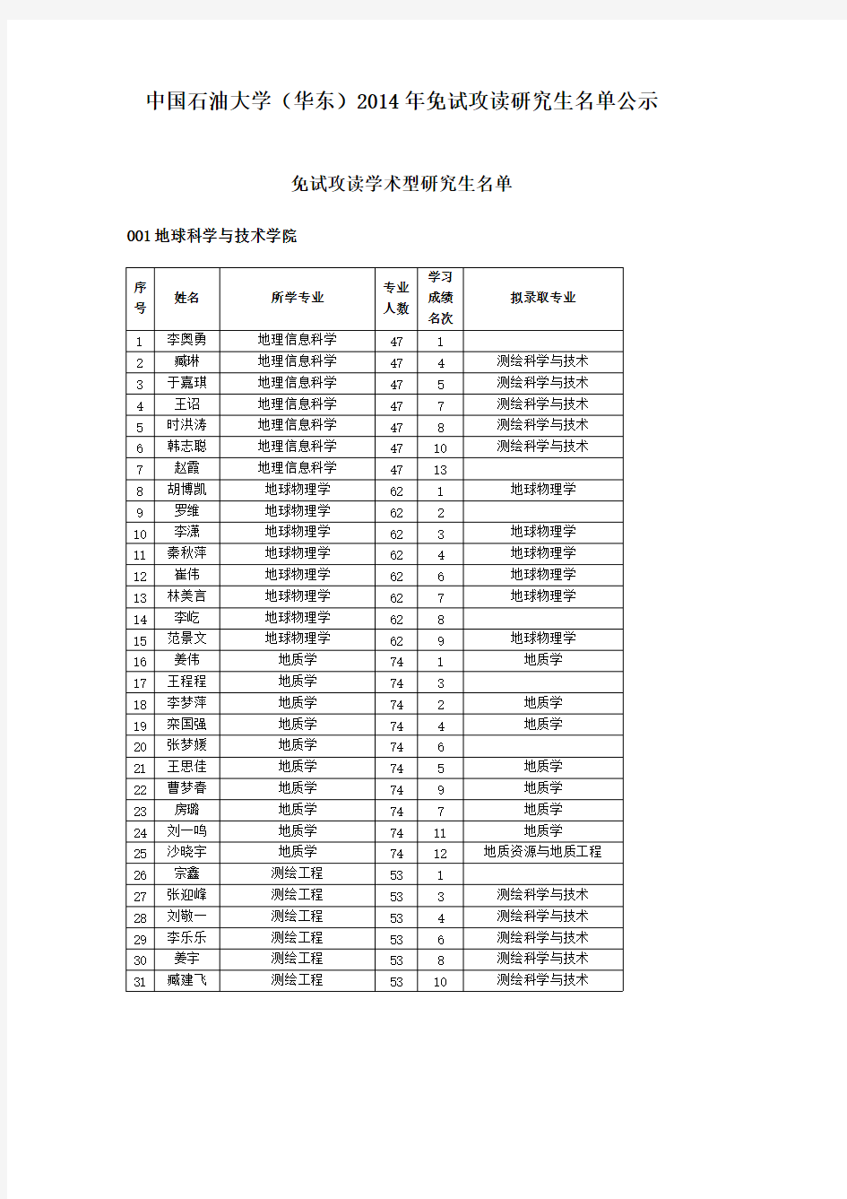 【VIP专享】中国石油大学(华东)2014年免试攻读研究生名单