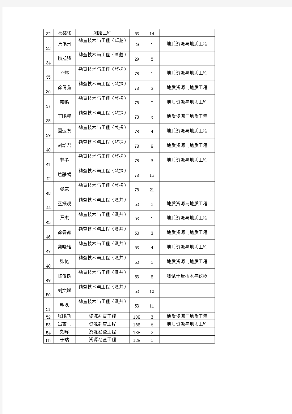 【VIP专享】中国石油大学(华东)2014年免试攻读研究生名单