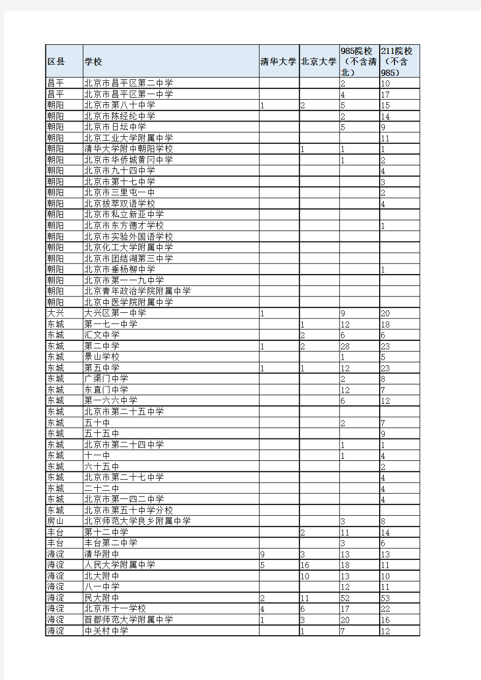 14年15年北京各高中高考成绩大概统计