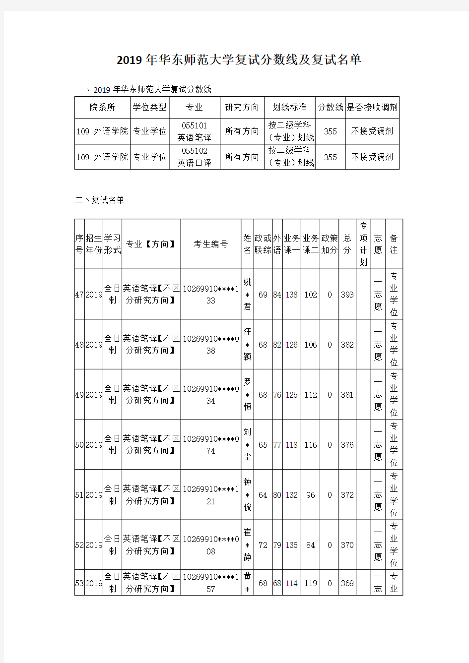 2019年华东师范大学MTI复试分数线及复试名单