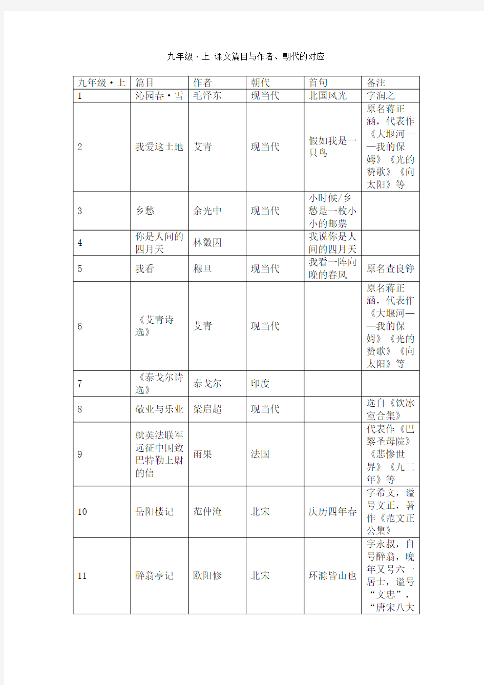 九年级·上 课文篇目与作者、朝代的对应