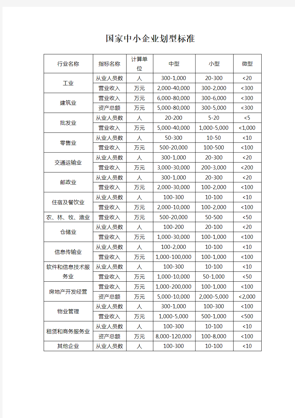 国家中小企业划型标准