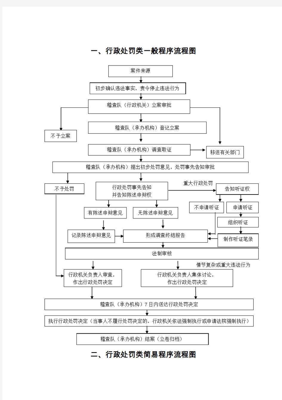 行政处罚类一般程序流程图