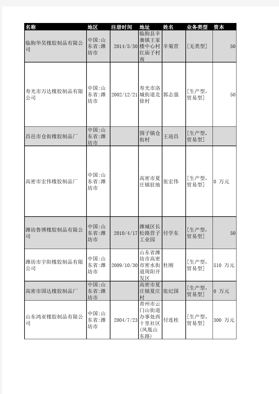 2018年潍坊市橡胶制品企业名录756家