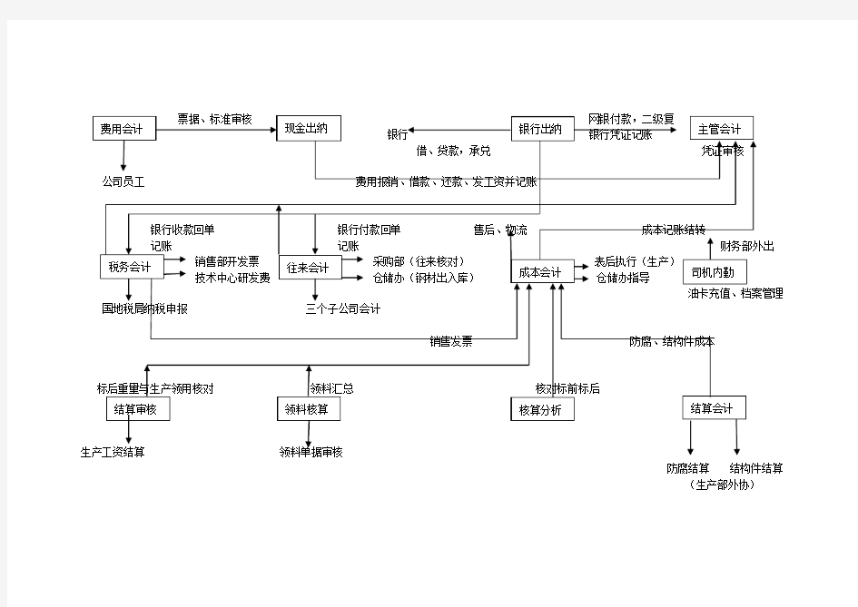 财务工作流程图