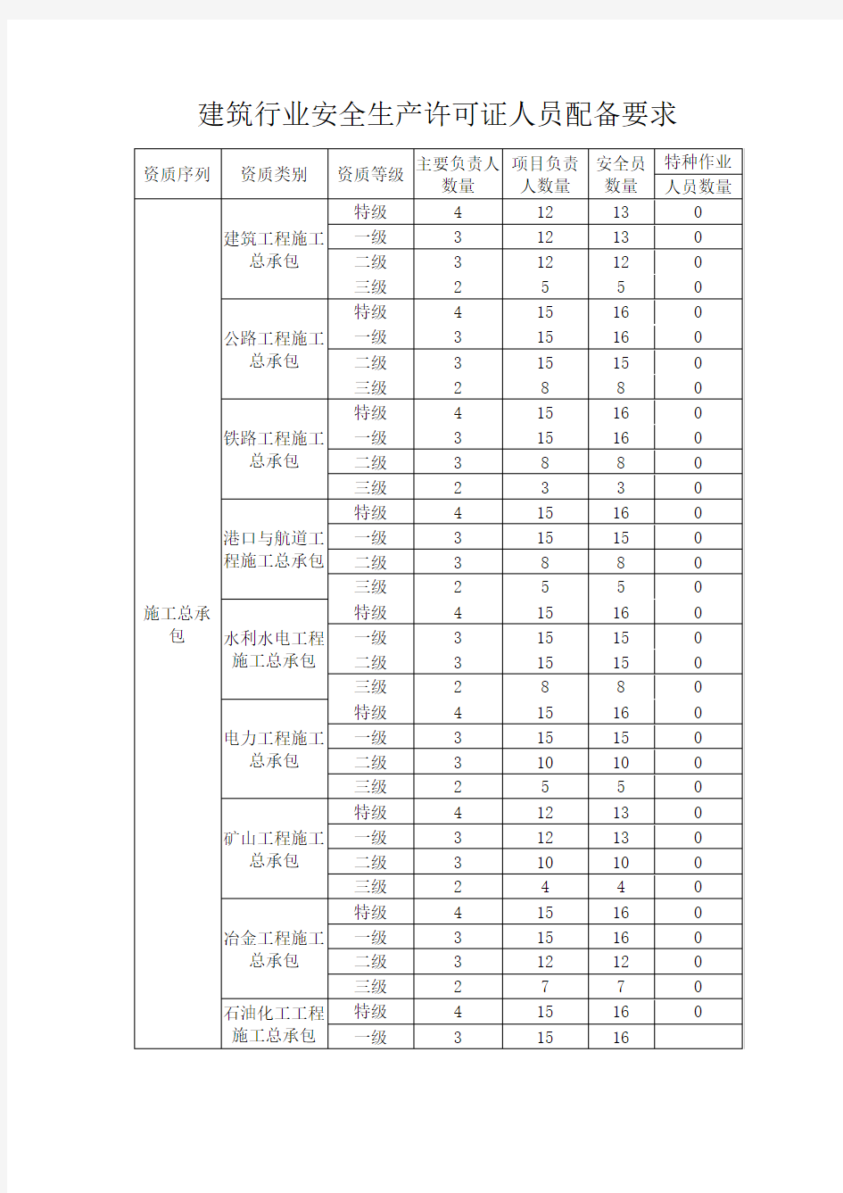 安全生产许可证”三类人员“人员配备要求