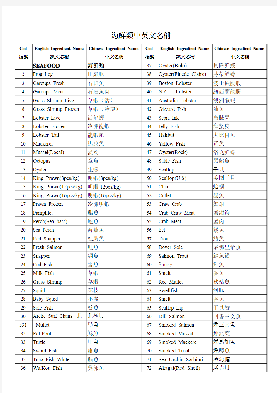 海鲜类中英文名称