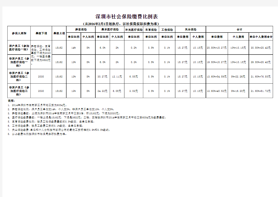 2016年2月深圳社保缴费比例表和计算表