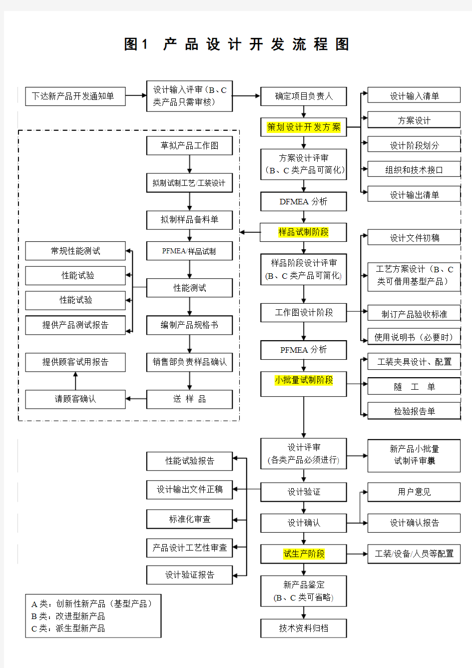 图1产品设计开发流程图-16949