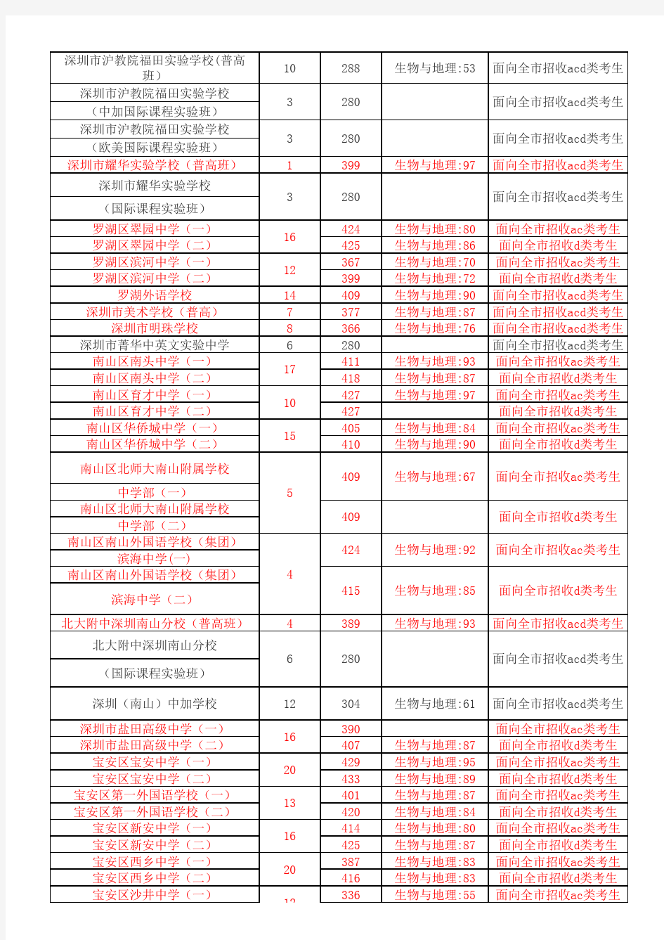 2015年深圳市中考录取分数线 (1)