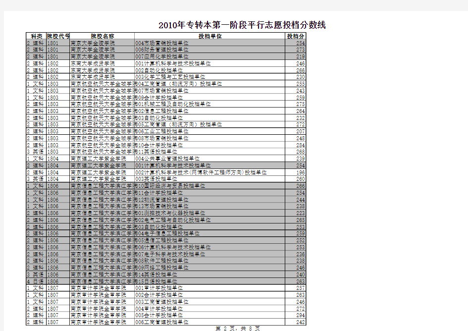 2010年江苏专转本各院校录取分数线