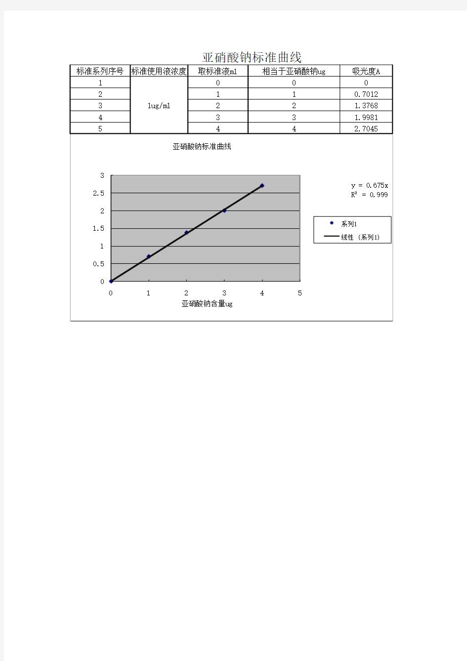亚硝酸钠标准曲线图