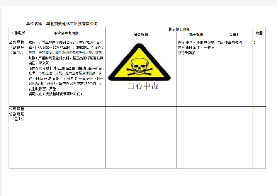 工作场所职业病危害警示标识设置情况[1]