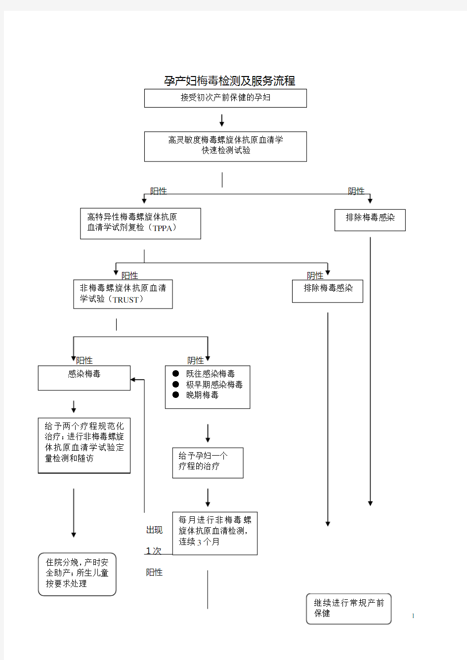 预防艾滋病、梅毒和乙肝母婴传播工作流程图