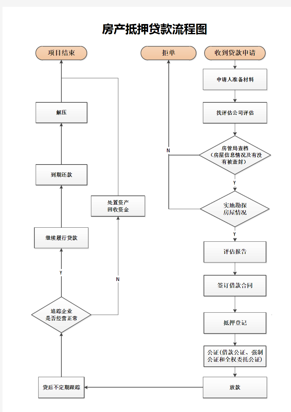 房屋抵押贷款流程图