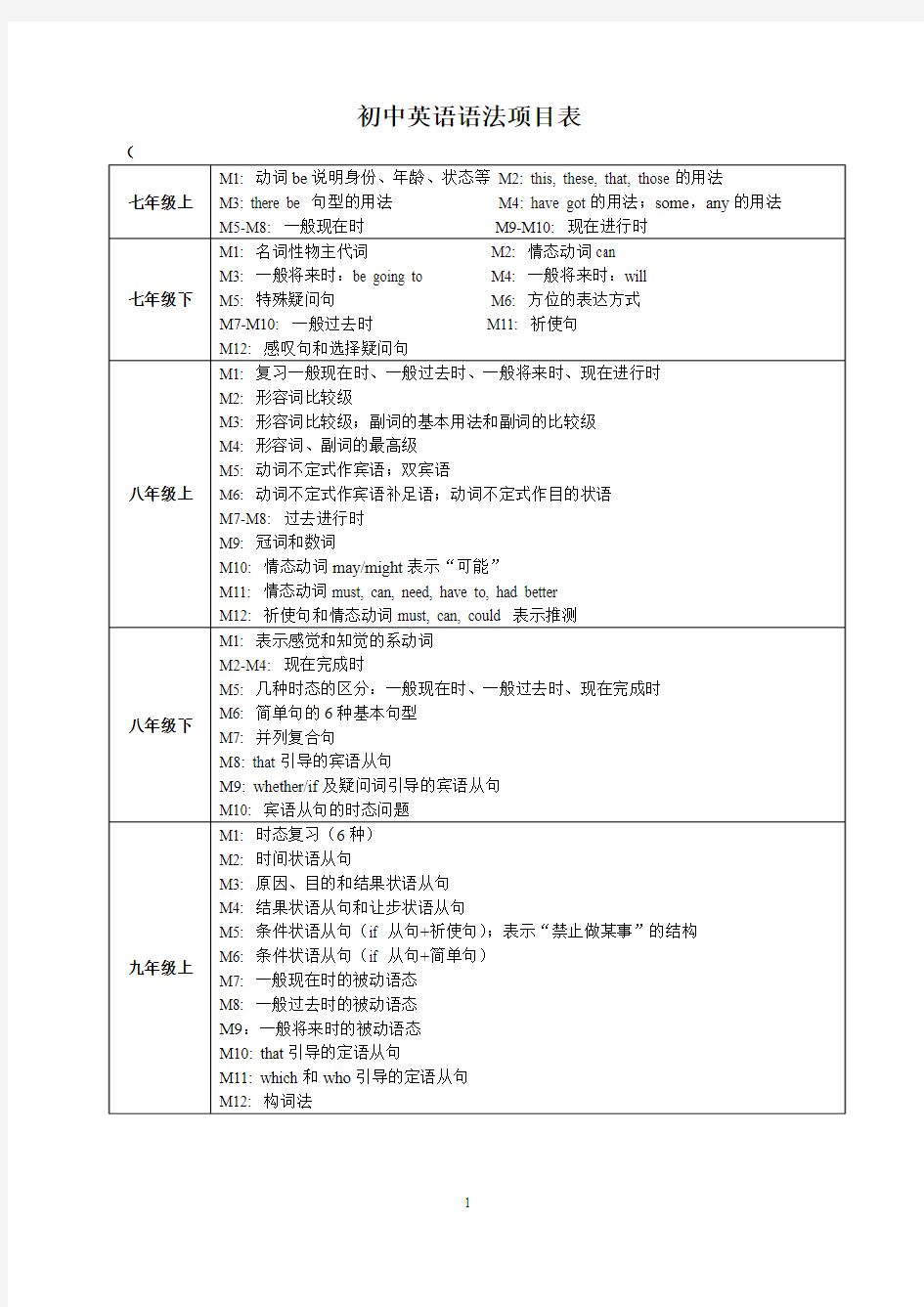 初中英语语法项目表