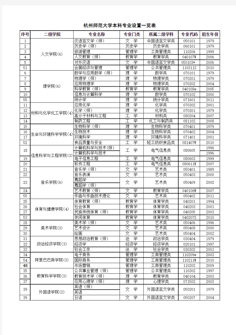 杭州师范大学专业一览表(简)1015