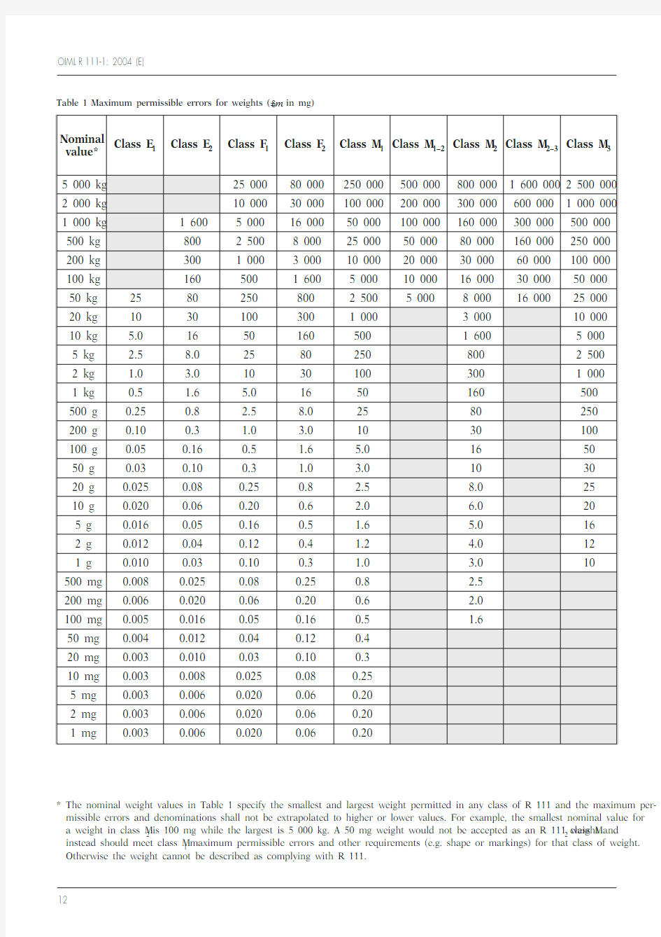 OIML官方砝码规范等级(允许误差)表 OIML R 111-1  2004