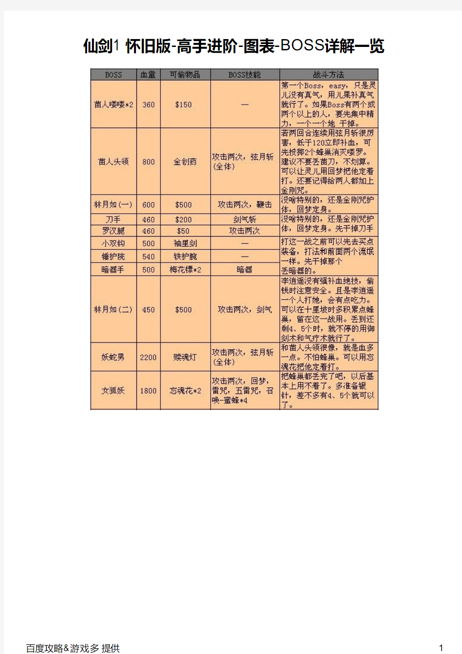 仙剑1 怀旧版-高手进阶-图表-BOSS详解一览