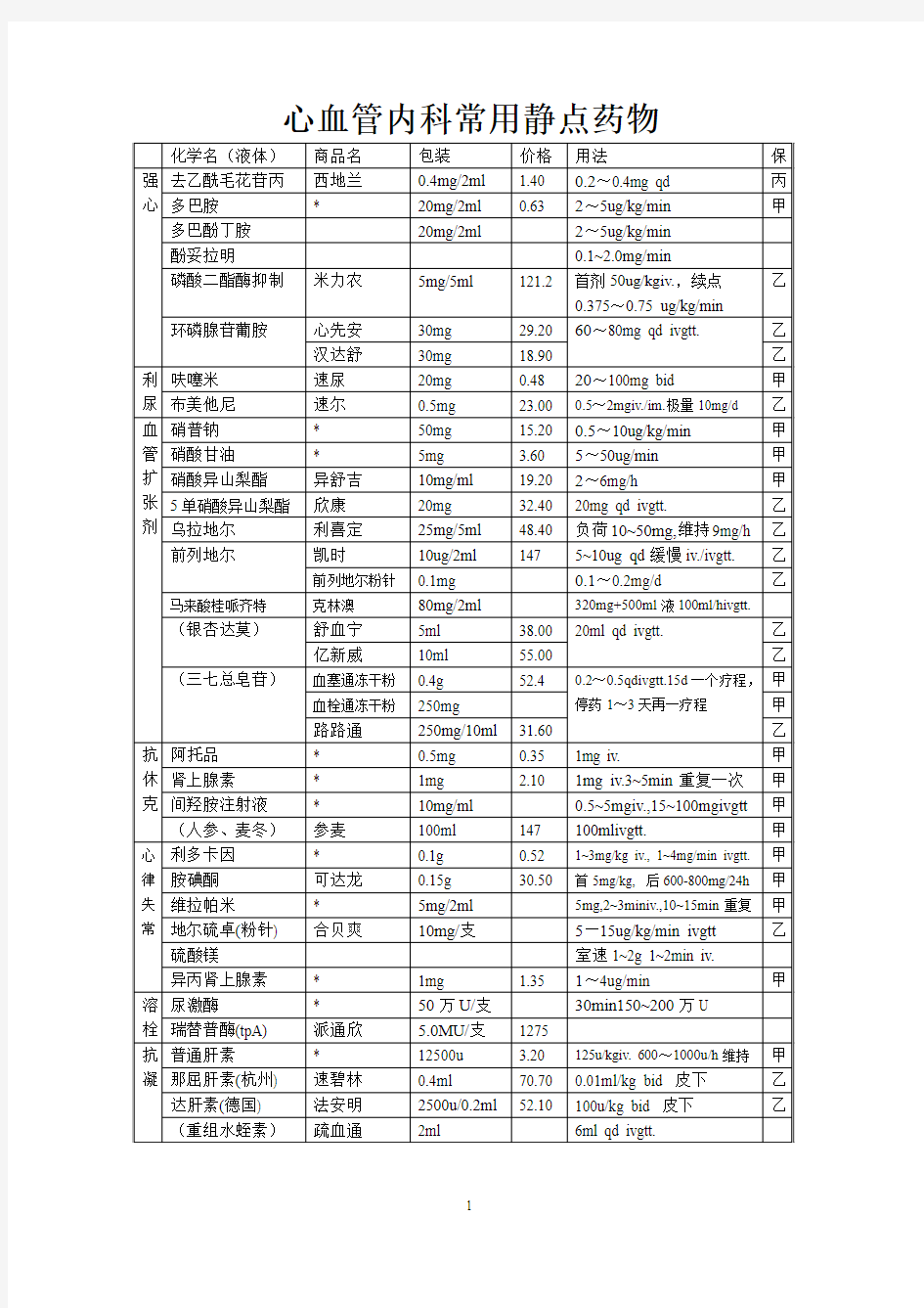 心血管内科常用静点药物