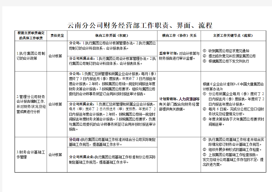 财务经营部工作职责、界面、流程