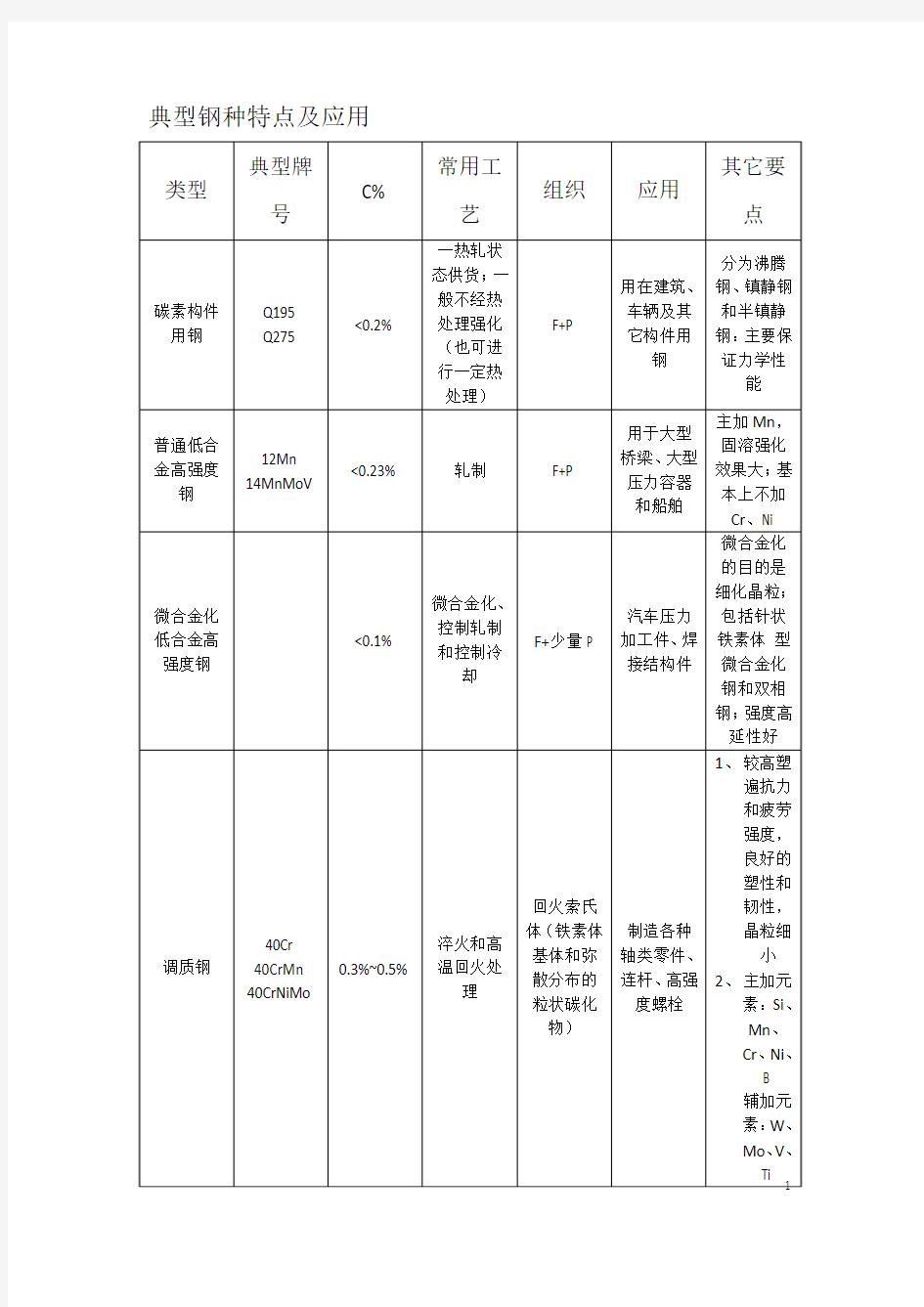 典型钢种的特点及应用