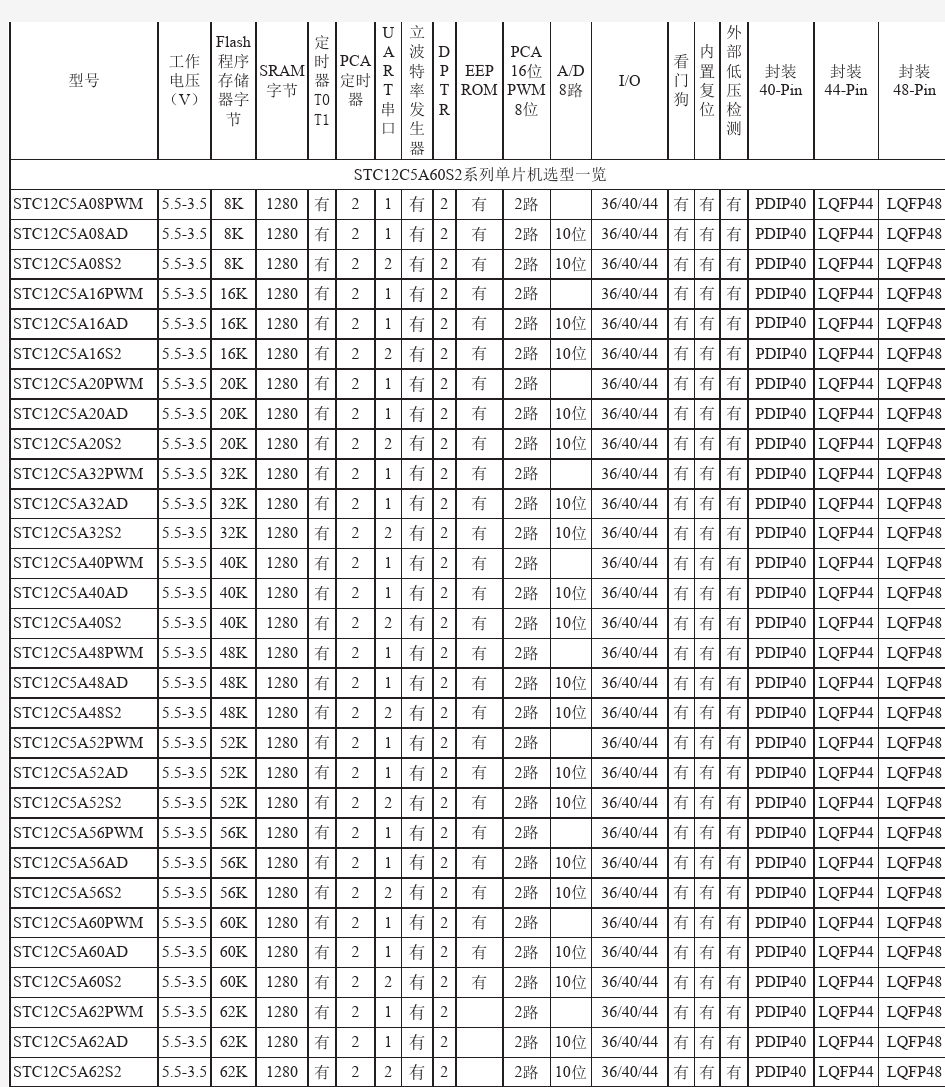 STC单片机选型一览表(2)