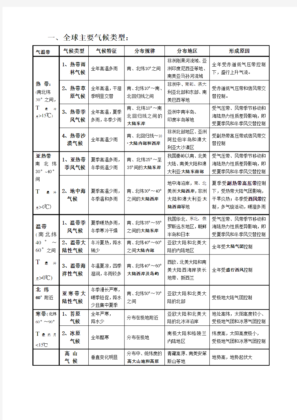 全球气候类型分布、特点及成因(表格)