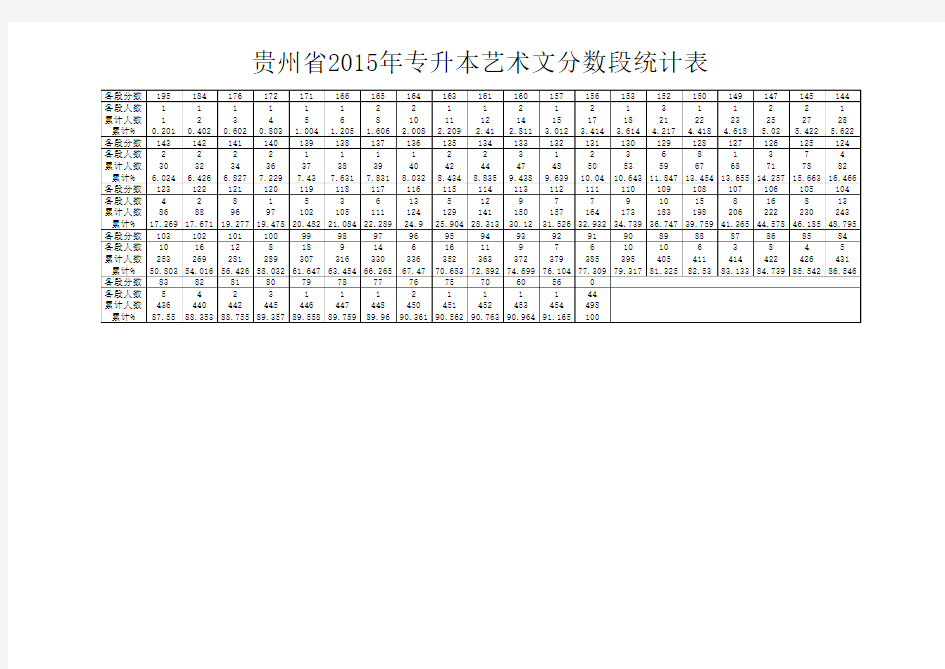 贵州省2015年专升本艺术文分数段统计表