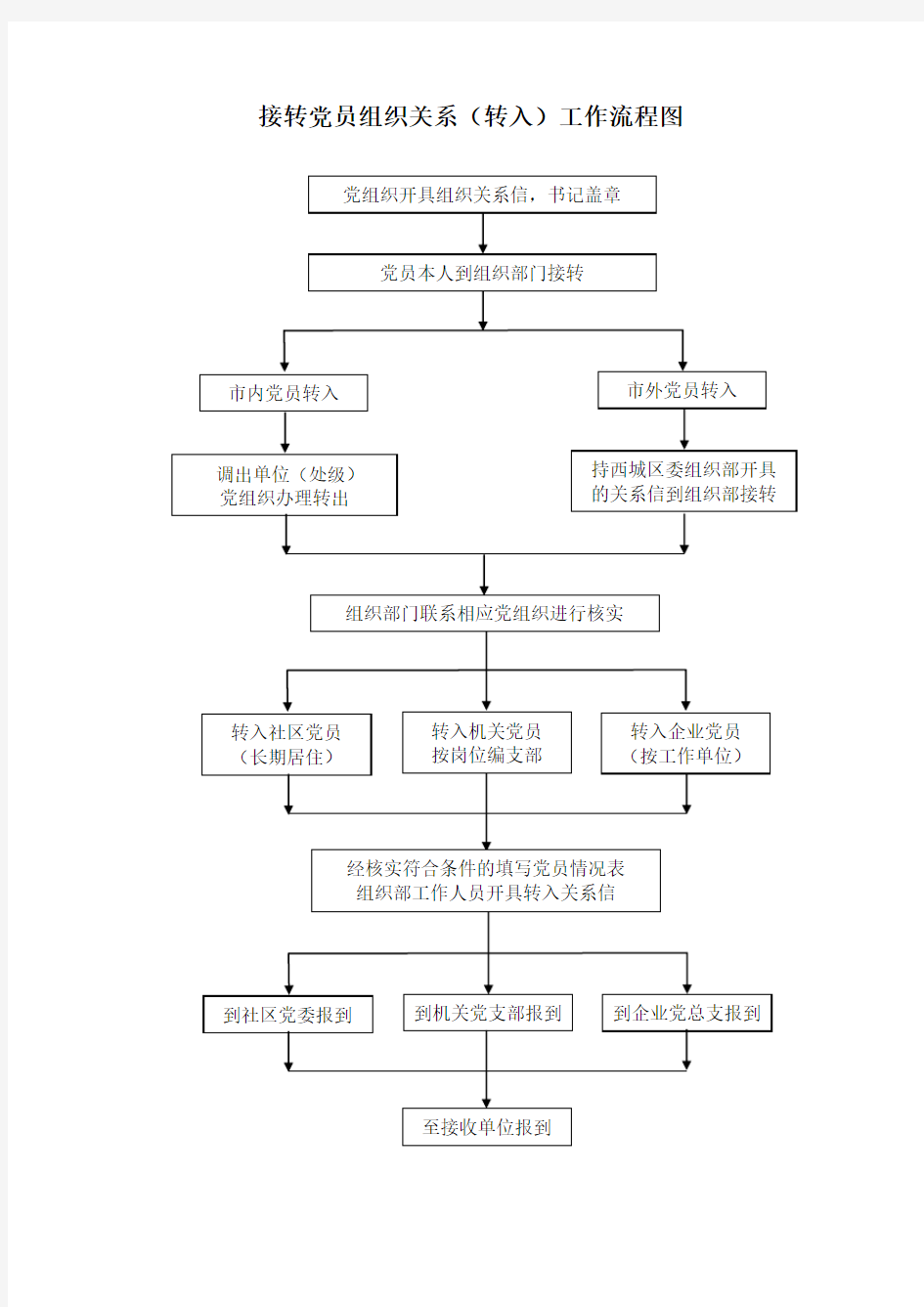 接转党员组织关系(转入)工作流程图