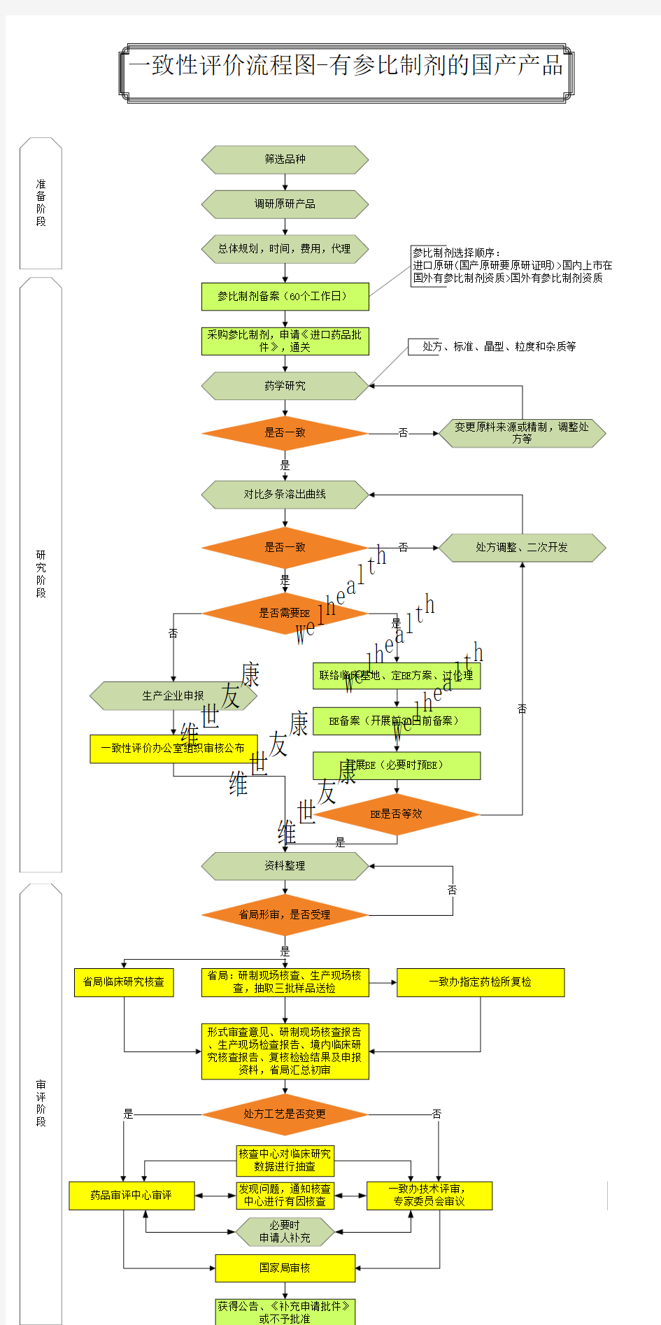 一致性评价流程图-国产药品