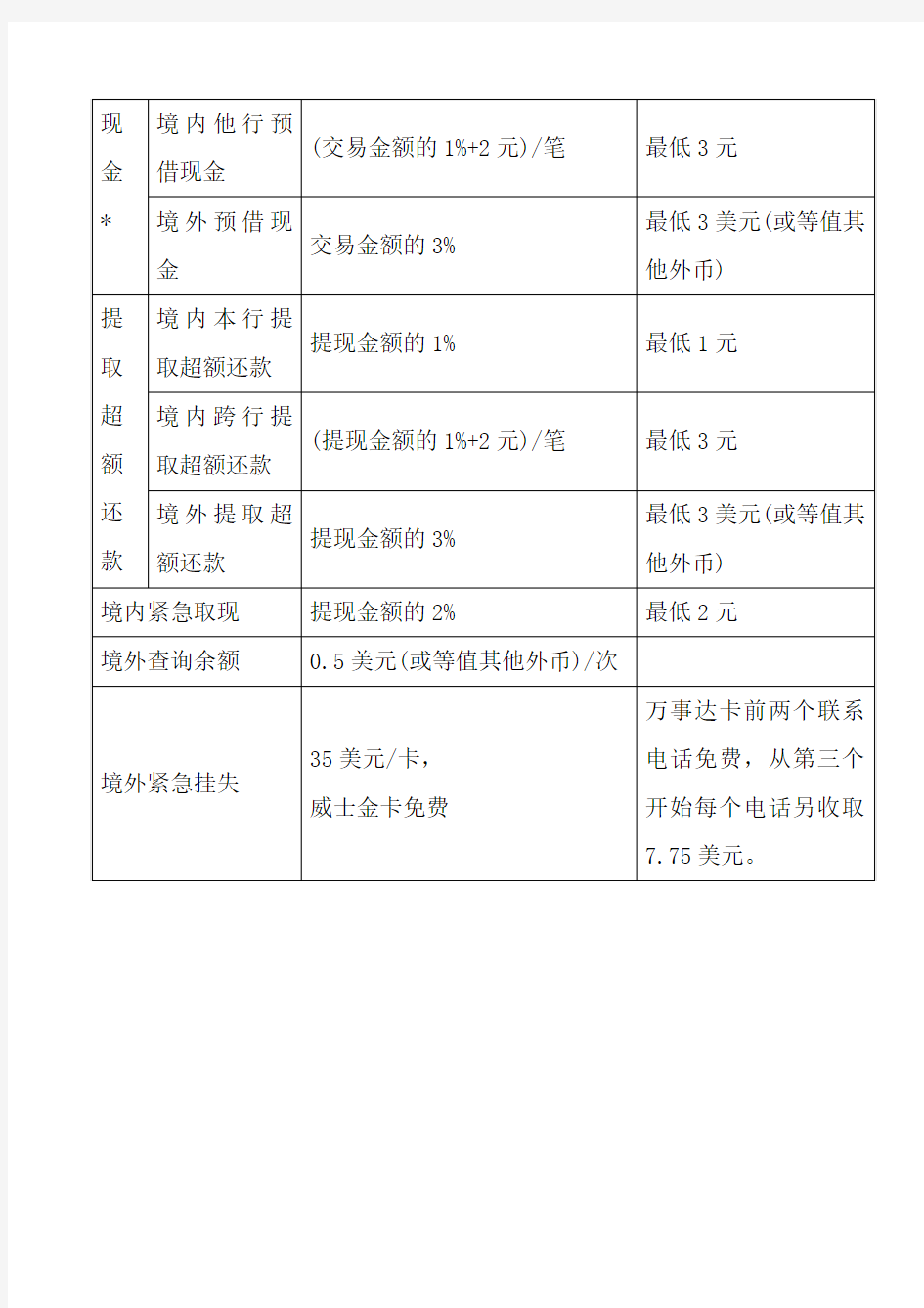 中国农业银行金穗贷记卡收费标准