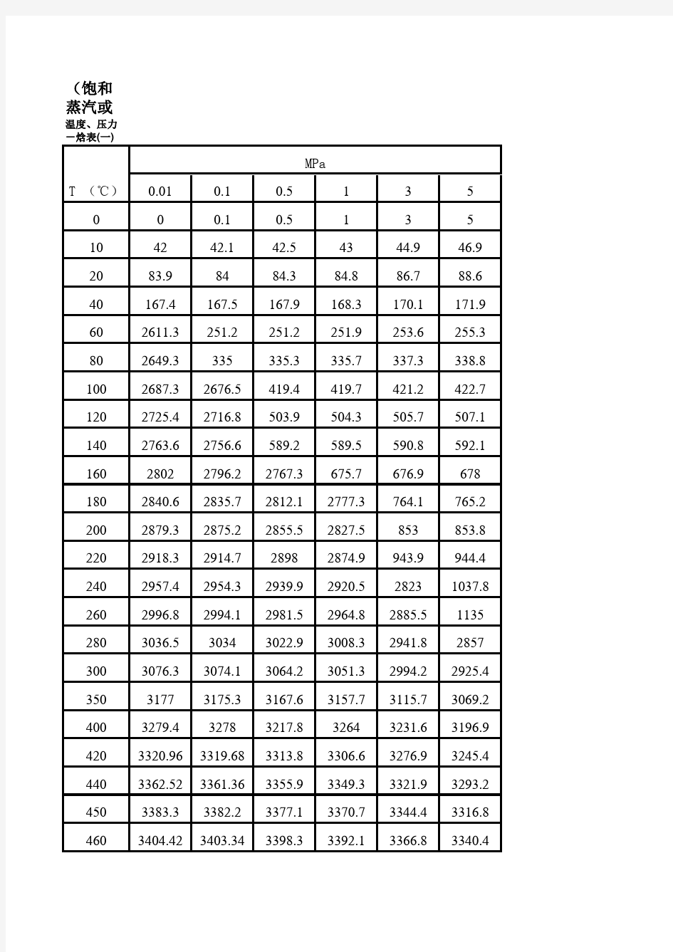 饱和蒸汽温度与压力关系对照表