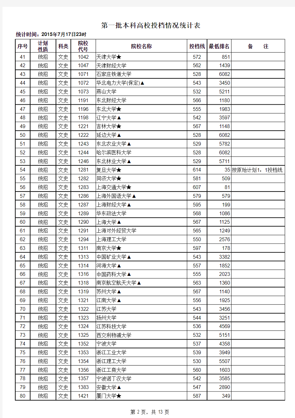 2015年江西省普通高考一本出档分数线