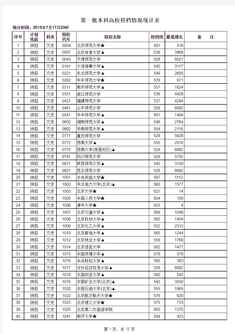 2015年江西省普通高考一本出档分数线