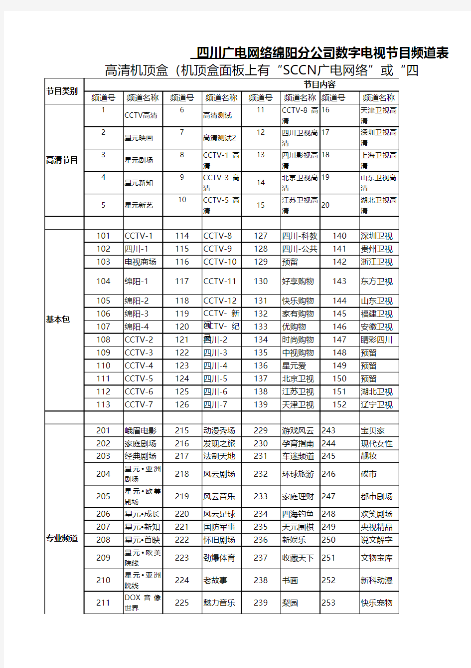 四川广电网络绵阳分公司数字电视节目频道表(高清机顶盒)