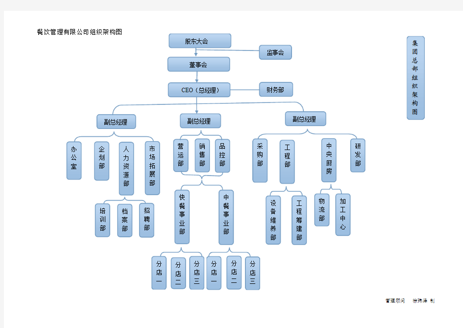 餐饮管理公司组织架构图