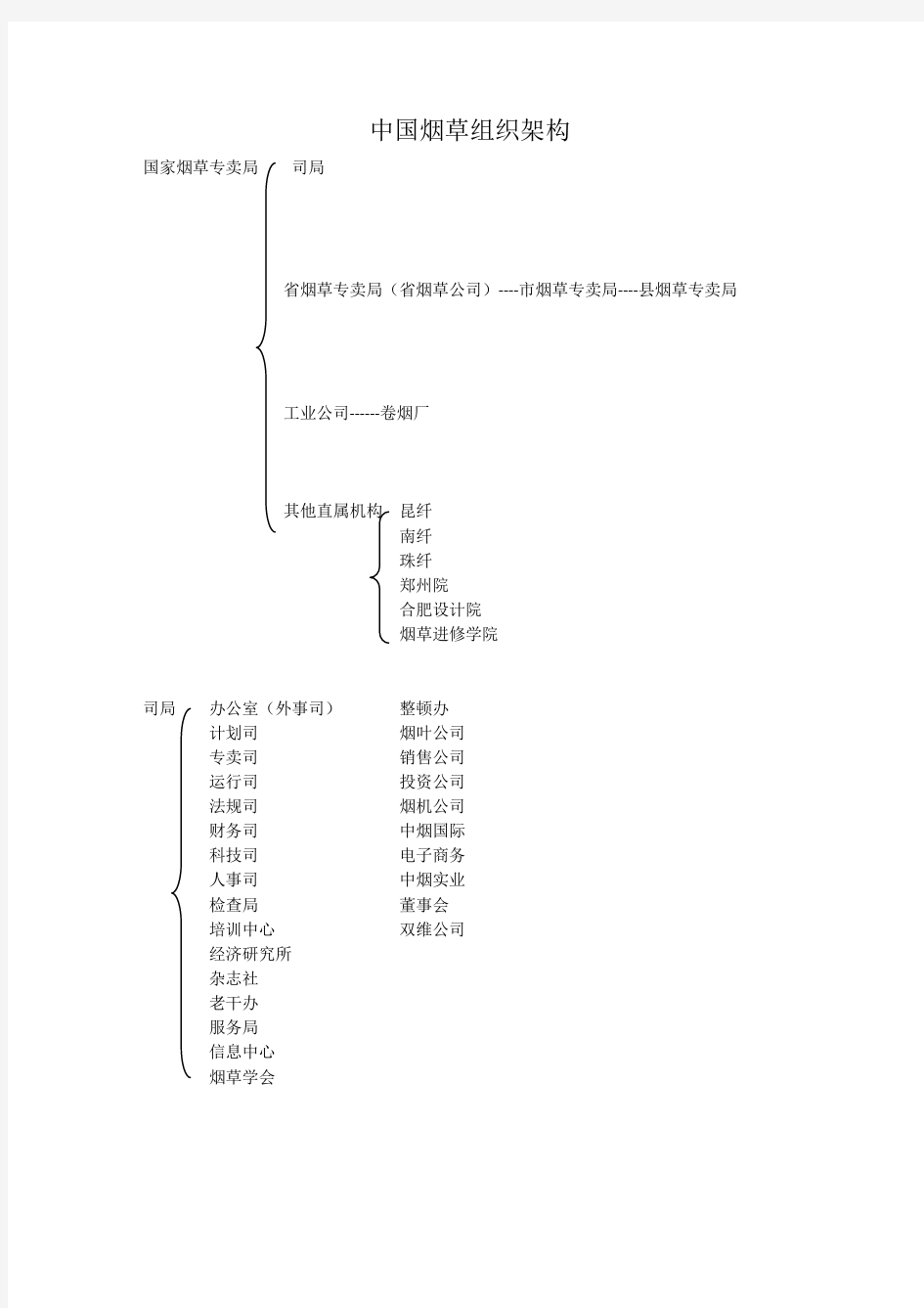 中国烟草组织架构