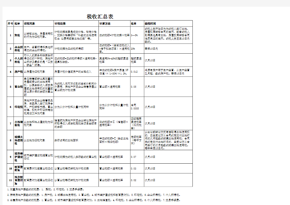 房地产开发企业税种一览表