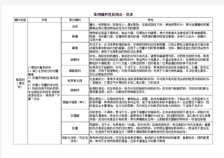 口服固体制剂常用辅料性质和用法