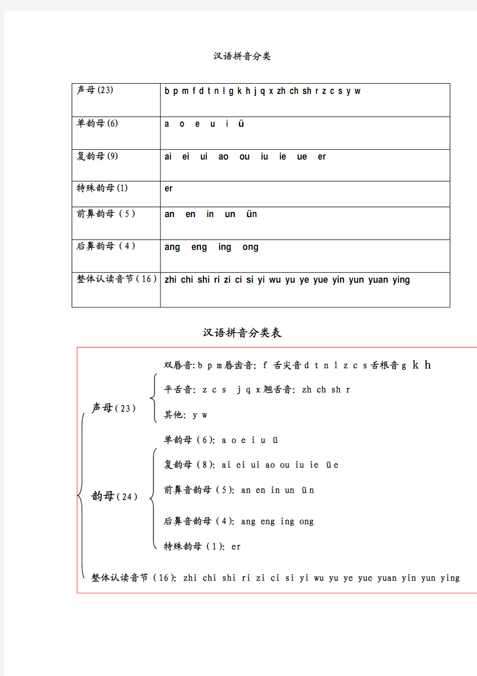 汉语拼音分类表[1]