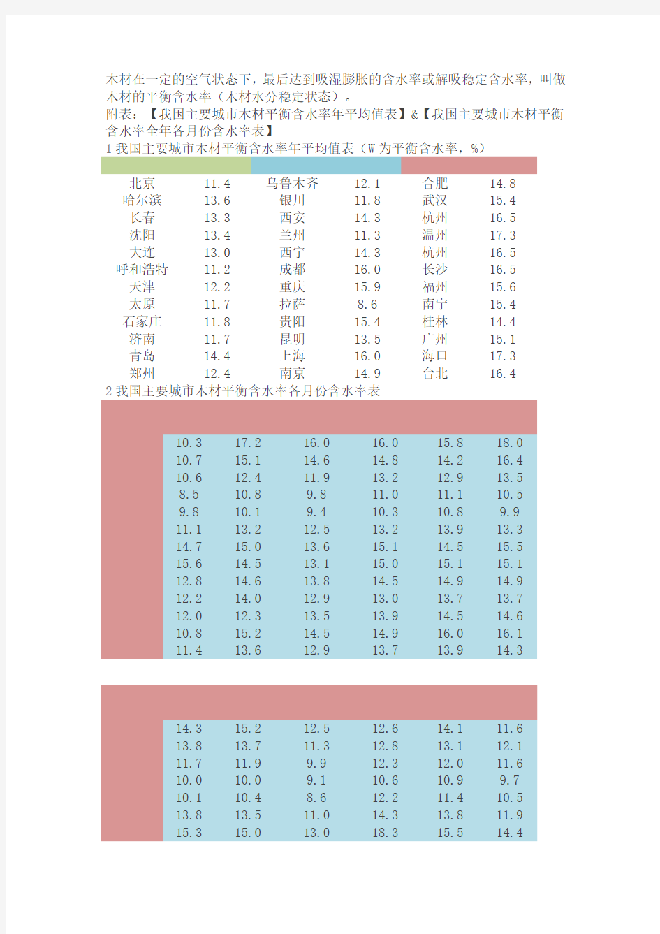 全国各地木材含水率大全及干燥解决方案