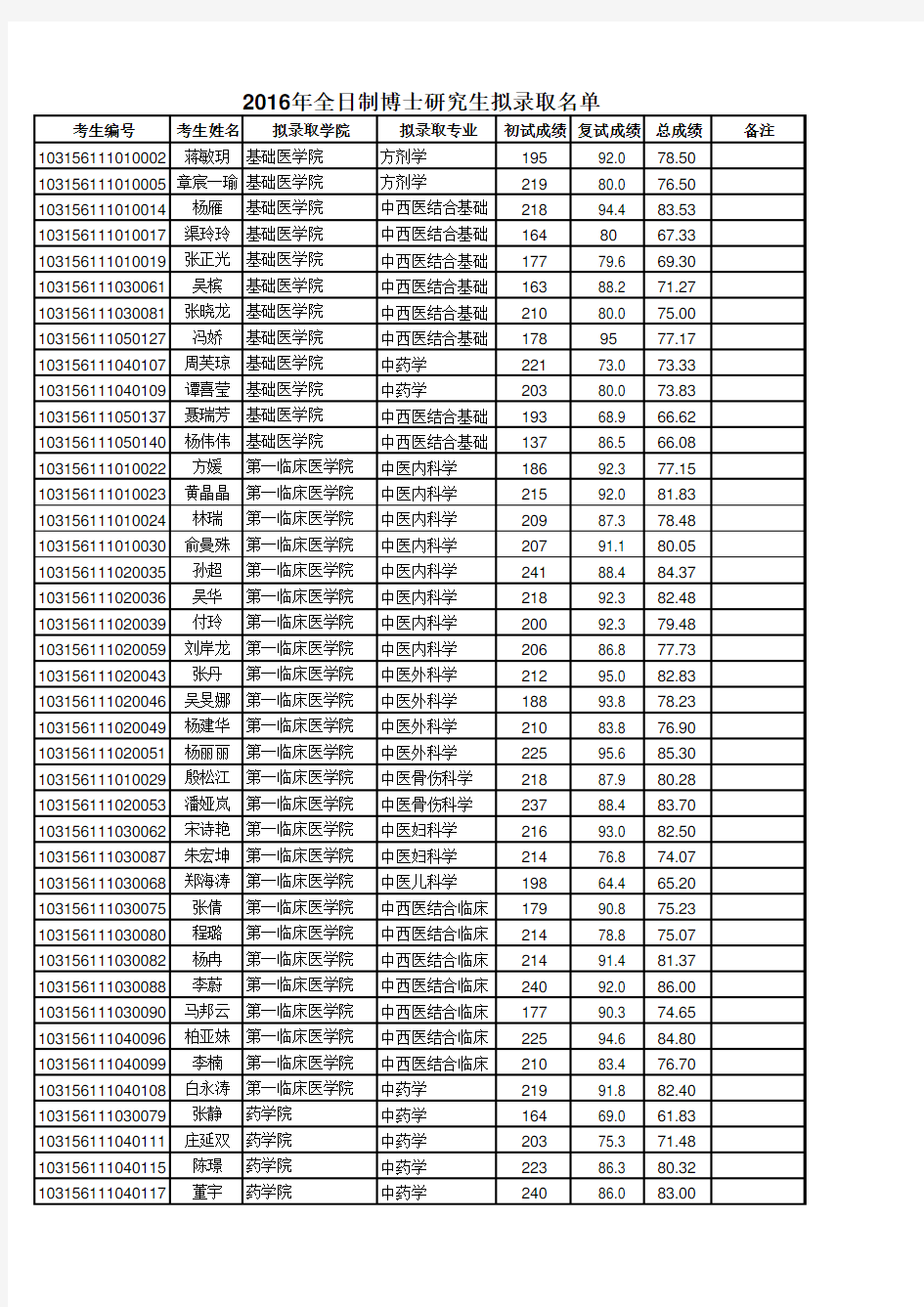 2016年全日制博士研究生拟录取名单pdf