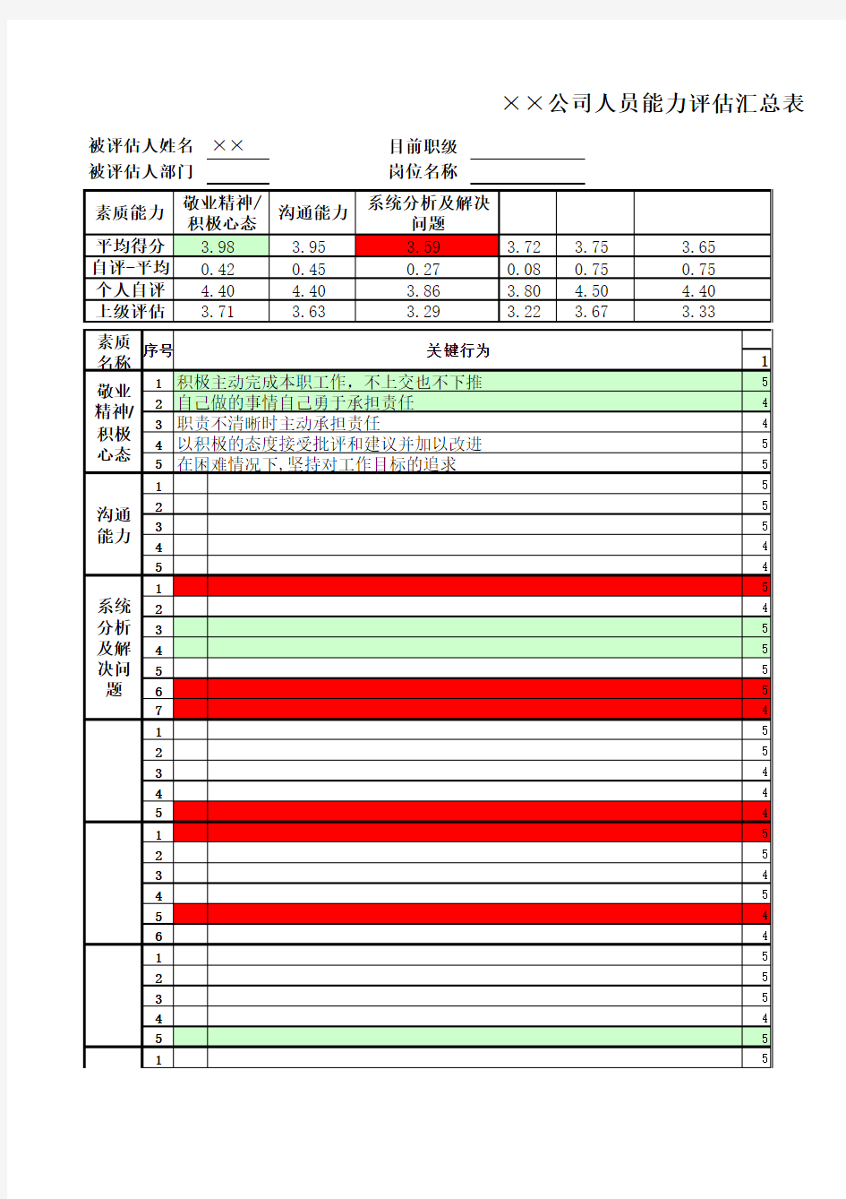 素质模型的360度能力评估反馈表