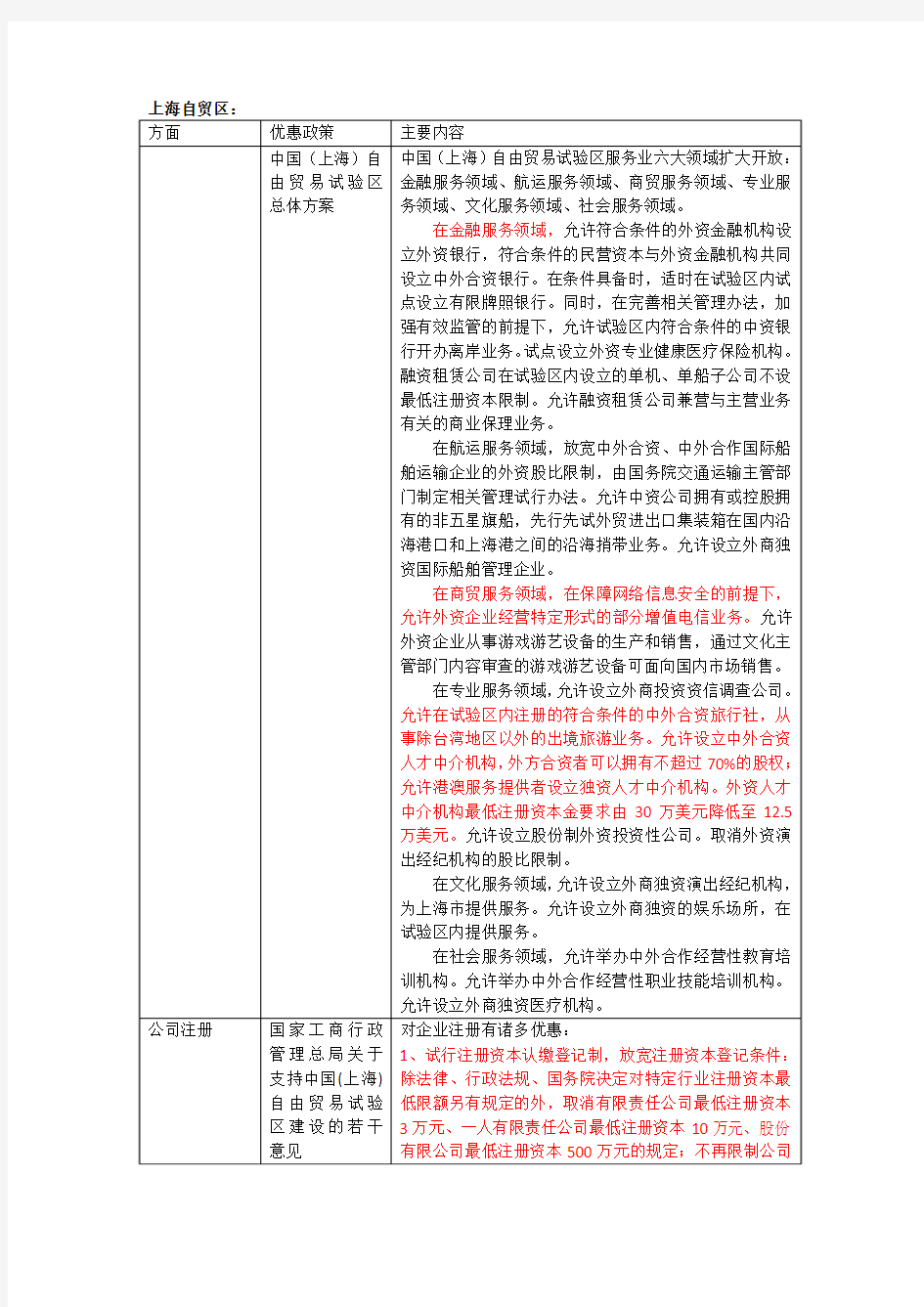 上海自贸区、浦东新区和深圳前海的优惠奖励政策