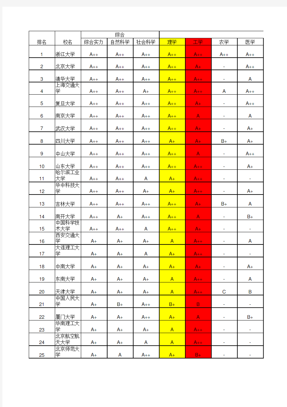 中国各大高校排名