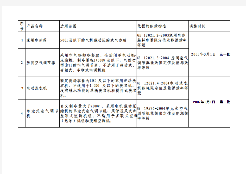 中国能效标识目录(1)