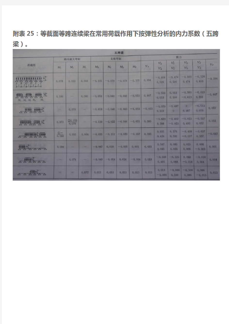 连续梁按弹性理论五跨梁内力系数及弯矩分配法